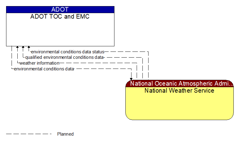 ADOT TOC and EMC to National Weather Service Interface Diagram