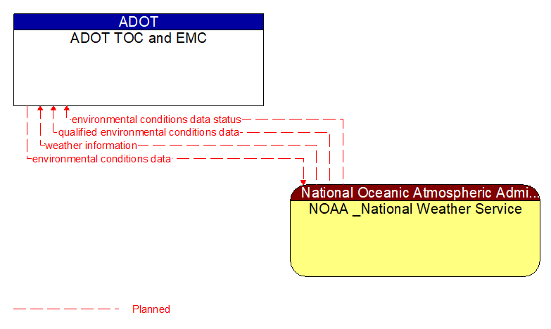 ADOT TOC and EMC to NOAA _National Weather Service Interface Diagram