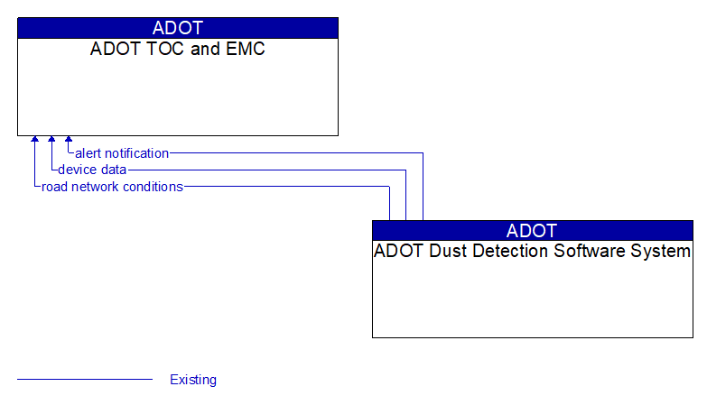 ADOT TOC and EMC to ADOT Dust Detection Software System Interface Diagram
