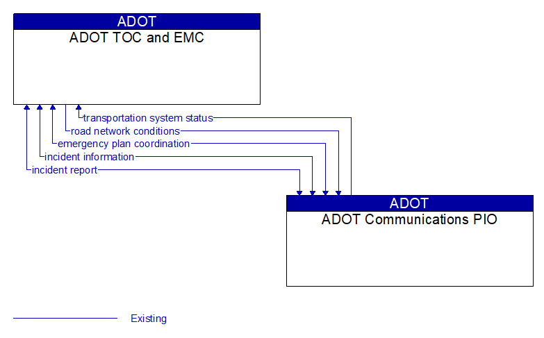 ADOT TOC and EMC to ADOT Communications PIO Interface Diagram