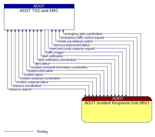 ADOT TOC and EMC to ADOT Incident Response Unit (IRU) Interface Diagram