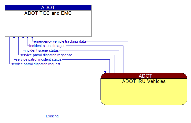 ADOT TOC and EMC to ADOT IRU Vehicles Interface Diagram