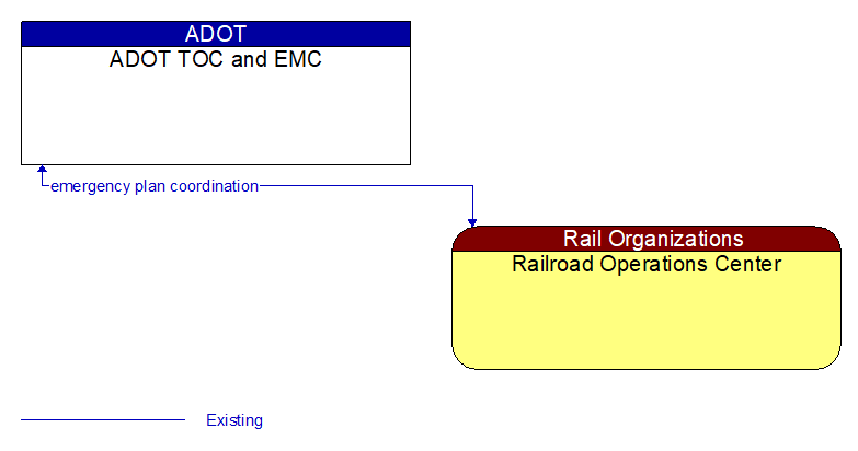 ADOT TOC and EMC to Railroad Operations Center Interface Diagram