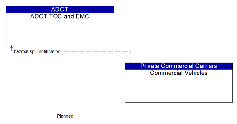 ADOT TOC and EMC to Commercial Vehicles Interface Diagram
