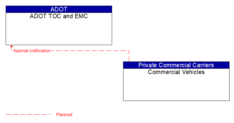 ADOT TOC and EMC to Commercial Vehicles Interface Diagram