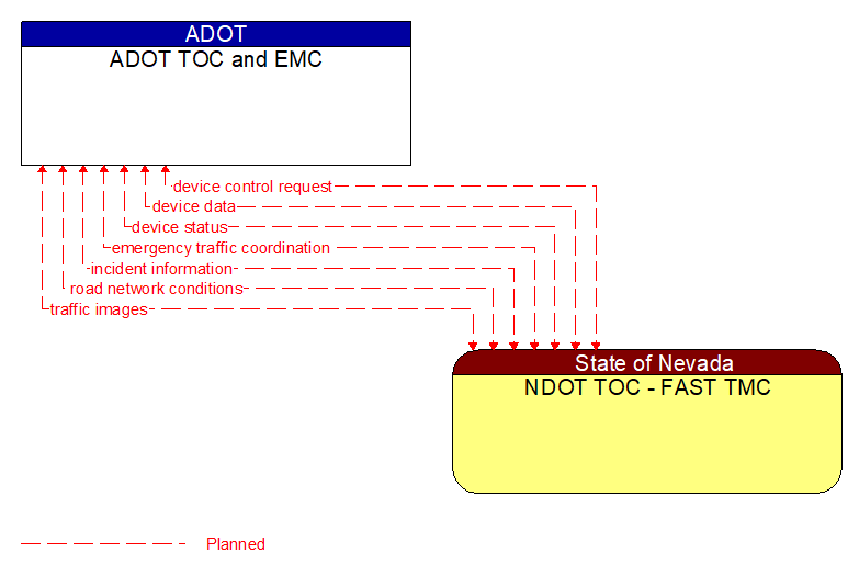 ADOT TOC and EMC to NDOT TOC - FAST TMC Interface Diagram