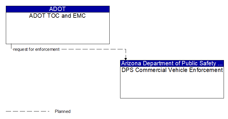 ADOT TOC and EMC to DPS Commercial Vehicle Enforcement Interface Diagram