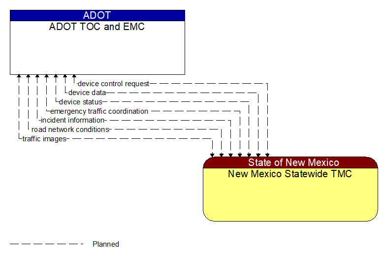 ADOT TOC and EMC to New Mexico Statewide TMC Interface Diagram