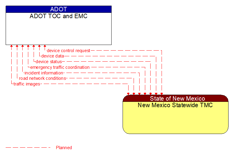 ADOT TOC and EMC to New Mexico Statewide TMC Interface Diagram