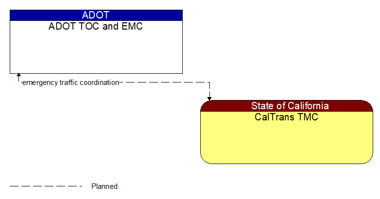 ADOT TOC and EMC to CalTrans TMC Interface Diagram