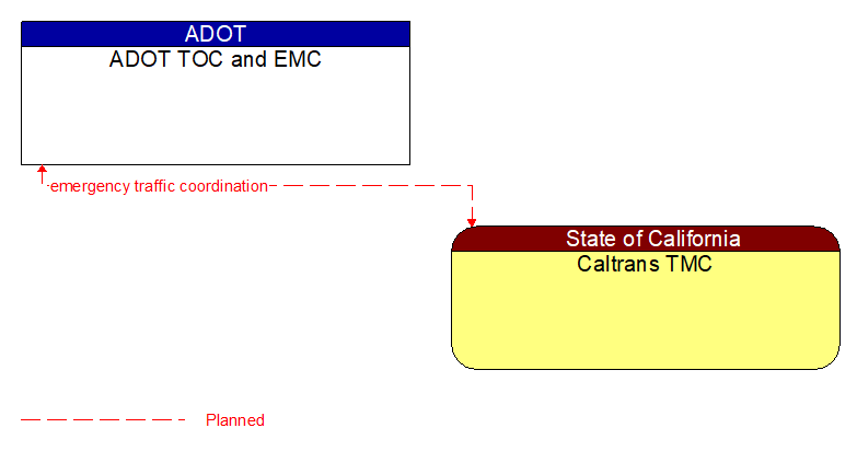 ADOT TOC and EMC to Caltrans TMC Interface Diagram
