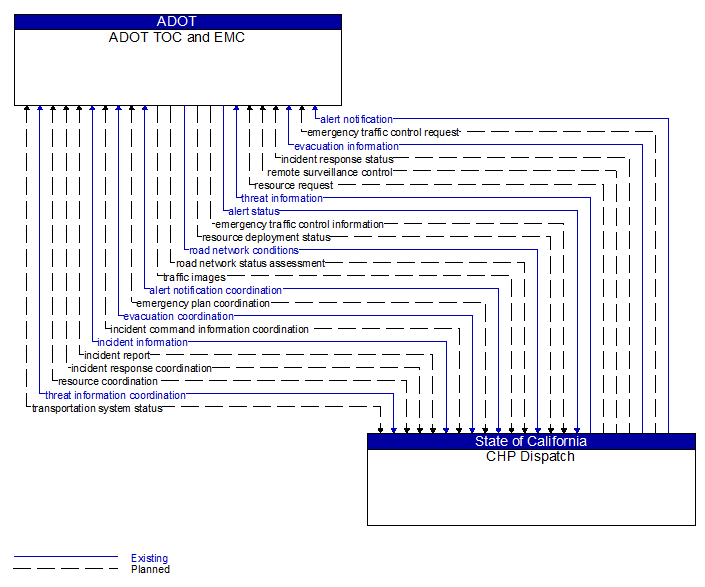 ADOT TOC and EMC to CHP Dispatch Interface Diagram