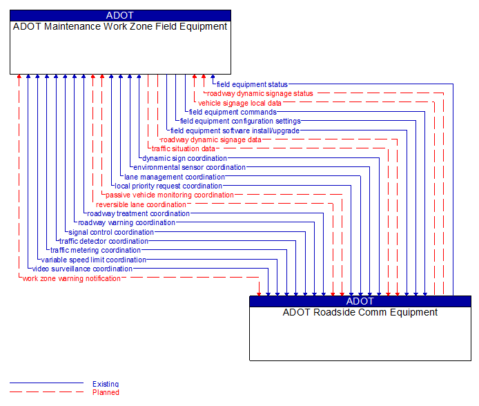 ADOT Maintenance Work Zone Field Equipment to ADOT Roadside Comm Equipment Interface Diagram