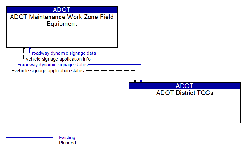 ADOT Maintenance Work Zone Field Equipment to ADOT District TOCs Interface Diagram