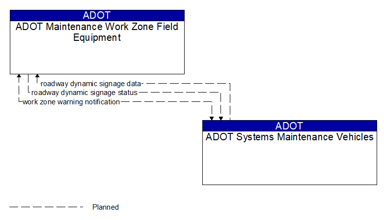 ADOT Maintenance Work Zone Field Equipment to ADOT Systems Maintenance Vehicles Interface Diagram