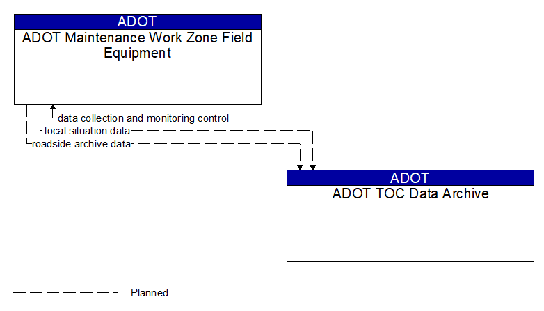 ADOT Maintenance Work Zone Field Equipment to ADOT TOC Data Archive Interface Diagram
