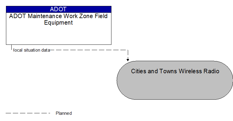 ADOT Maintenance Work Zone Field Equipment to Cities and Towns Wireless Radio Interface Diagram