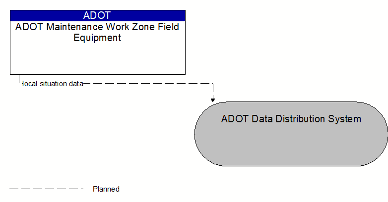 ADOT Maintenance Work Zone Field Equipment to ADOT Data Distribution System Interface Diagram