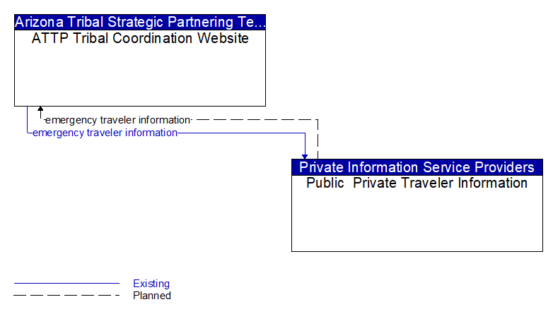 ATTP Tribal Coordination Website to Public  Private Traveler Information Interface Diagram