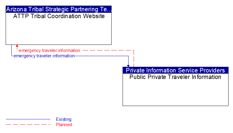 ATTP Tribal Coordination Website to Public Private Traveler Information Interface Diagram