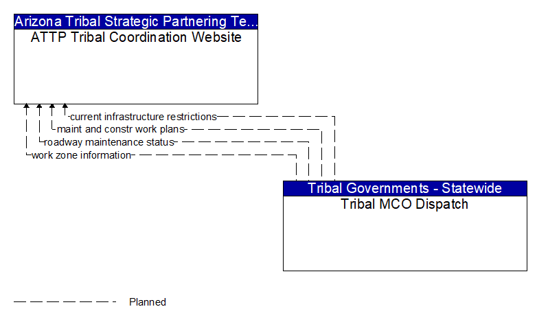 ATTP Tribal Coordination Website to Tribal MCO Dispatch Interface Diagram