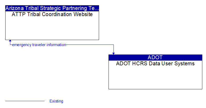 ATTP Tribal Coordination Website to ADOT HCRS Data User Systems Interface Diagram