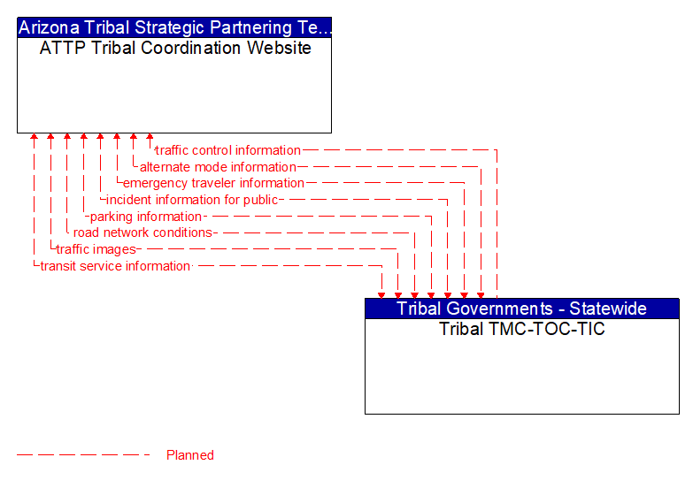ATTP Tribal Coordination Website to Tribal TMC-TOC-TIC Interface Diagram