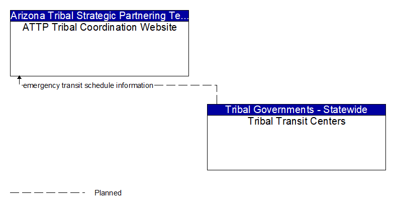 ATTP Tribal Coordination Website to Tribal Transit Centers Interface Diagram