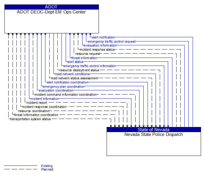 ADOT DEOC-Dept EM Ops Center to Nevada State Police Dispatch Interface Diagram