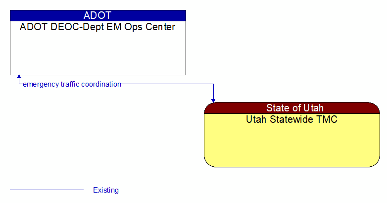 ADOT DEOC-Dept EM Ops Center to Utah Statewide TMC Interface Diagram