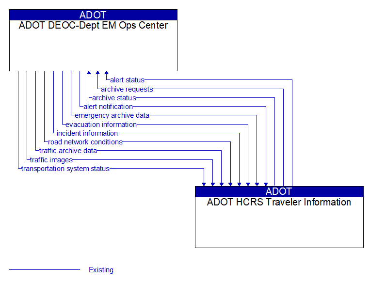 ADOT DEOC-Dept EM Ops Center to ADOT HCRS Traveler Information Interface Diagram