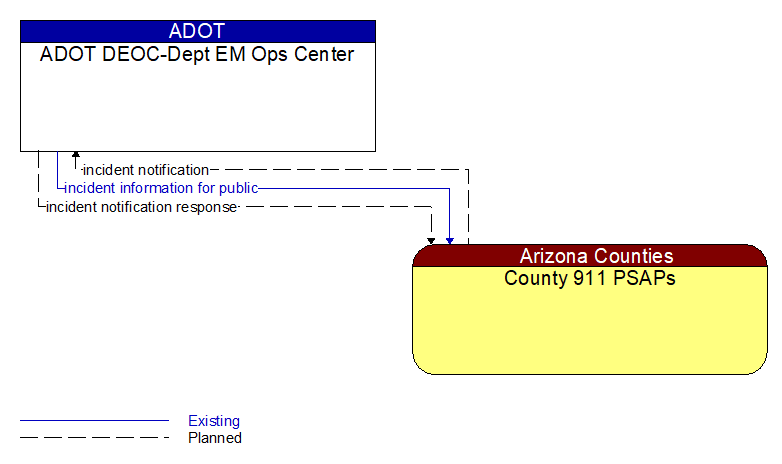 ADOT DEOC-Dept EM Ops Center to County 911 PSAPs Interface Diagram