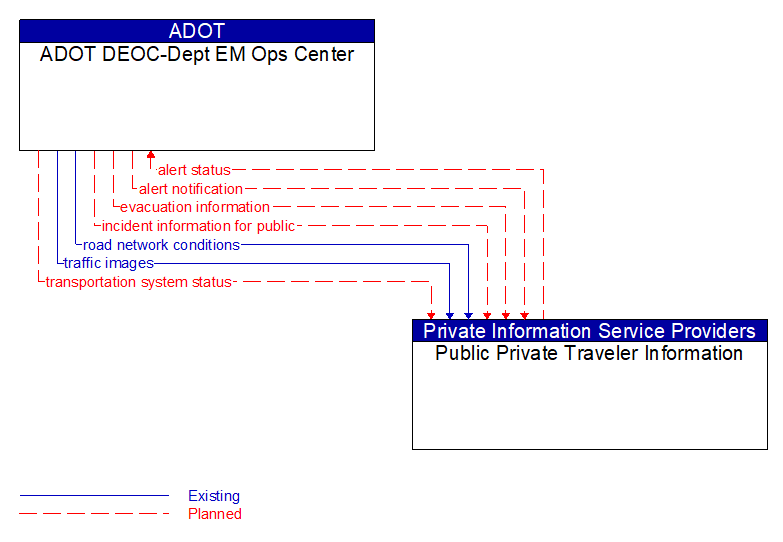 ADOT DEOC-Dept EM Ops Center to Public Private Traveler Information Interface Diagram