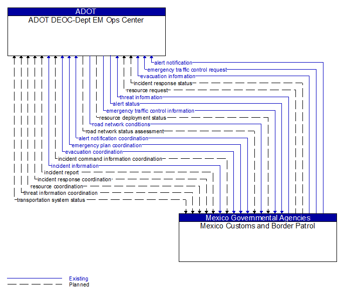 ADOT DEOC-Dept EM Ops Center to Mexico Customs and Border Patrol Interface Diagram