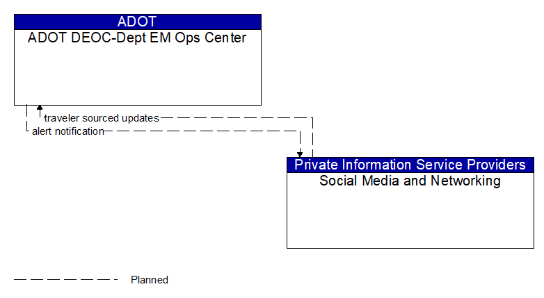 ADOT DEOC-Dept EM Ops Center to Social Media and Networking Interface Diagram