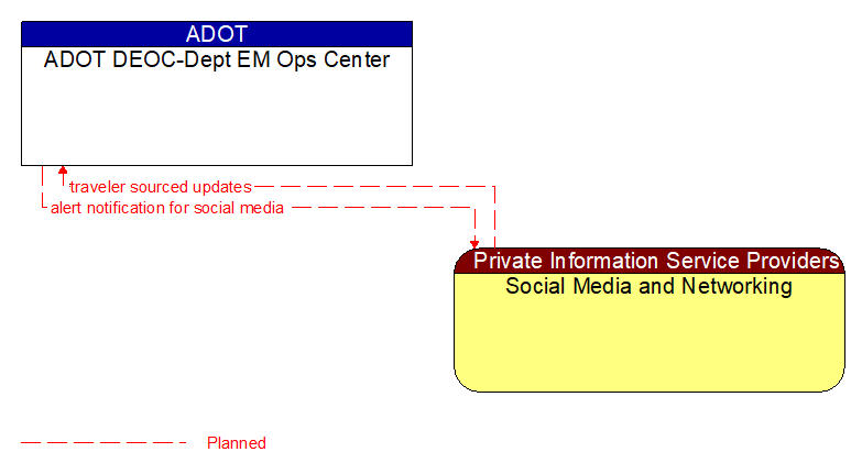 ADOT DEOC-Dept EM Ops Center to Social Media and Networking Interface Diagram