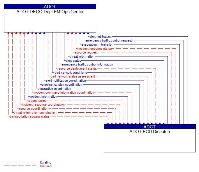 ADOT DEOC-Dept EM Ops Center to ADOT ECD Dispatch Interface Diagram