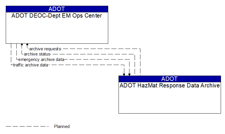 ADOT DEOC-Dept EM Ops Center to ADOT HazMat Response Data Archive Interface Diagram