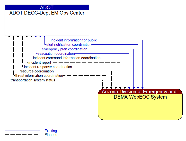 ADOT DEOC-Dept EM Ops Center to DEMA WebEOC System Interface Diagram