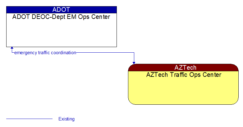ADOT DEOC-Dept EM Ops Center to AZTech Traffic Ops Center Interface Diagram