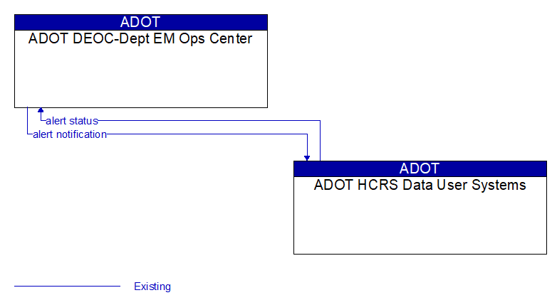 ADOT DEOC-Dept EM Ops Center to ADOT HCRS Data User Systems Interface Diagram