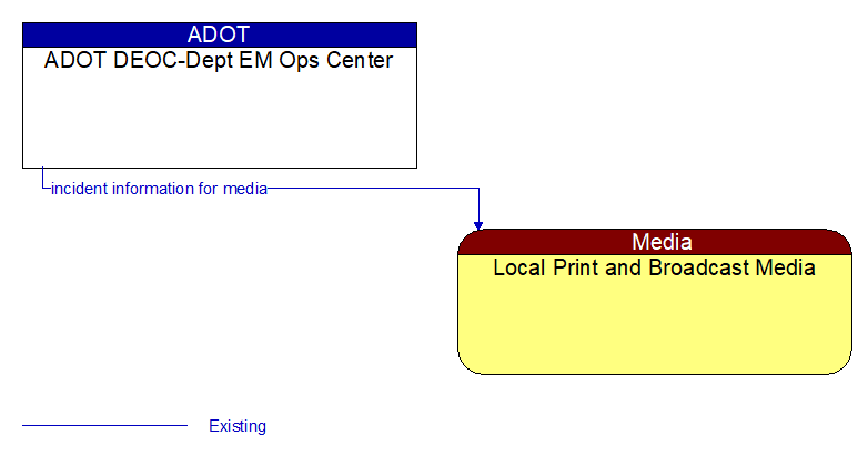 ADOT DEOC-Dept EM Ops Center to Local Print and Broadcast Media Interface Diagram