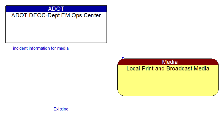 ADOT DEOC-Dept EM Ops Center to Local Print and Broadcast Media Interface Diagram