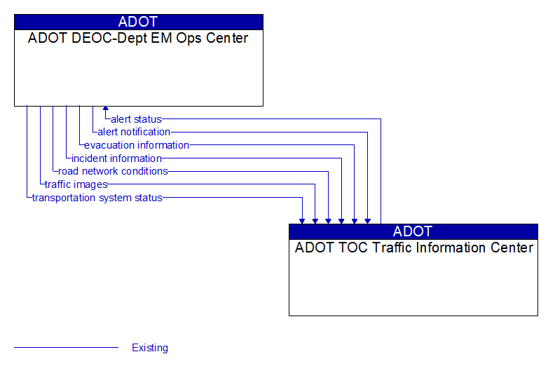 ADOT DEOC-Dept EM Ops Center to ADOT TOC Traffic Information Center Interface Diagram