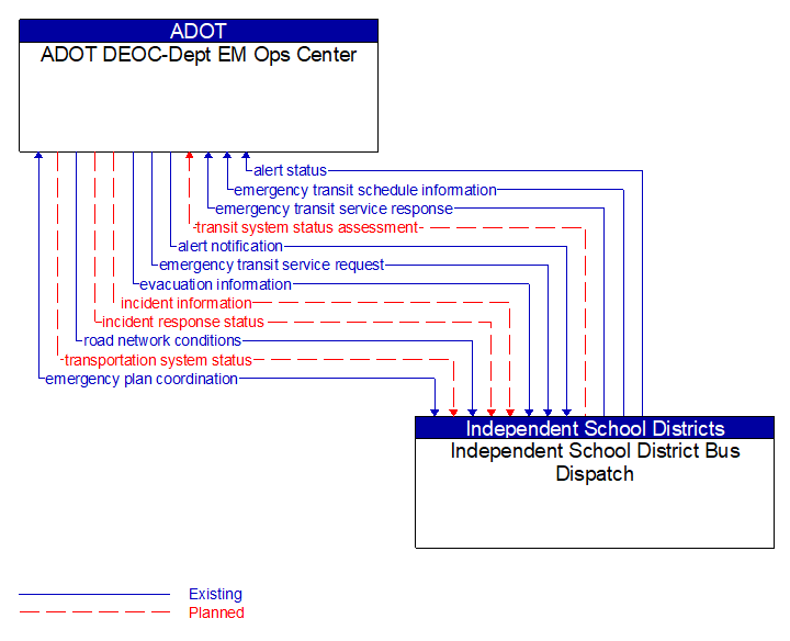 ADOT DEOC-Dept EM Ops Center to Independent School District Bus Dispatch Interface Diagram