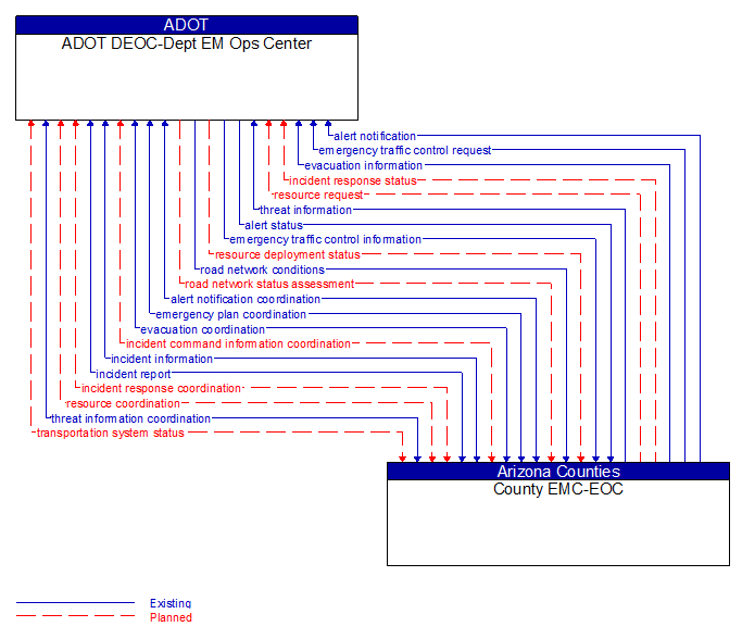 ADOT DEOC-Dept EM Ops Center to County EMC-EOC Interface Diagram