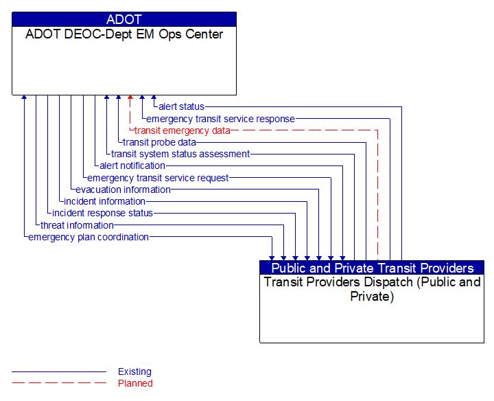 ADOT DEOC-Dept EM Ops Center to Transit Providers Dispatch (Public and Private) Interface Diagram