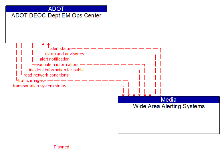 ADOT DEOC-Dept EM Ops Center to Wide Area Alerting Systems Interface Diagram