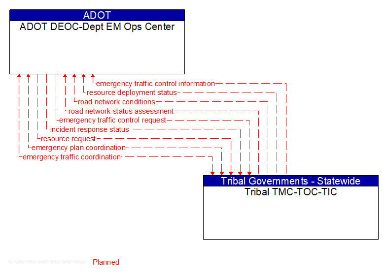 ADOT DEOC-Dept EM Ops Center to Tribal TMC-TOC-TIC Interface Diagram