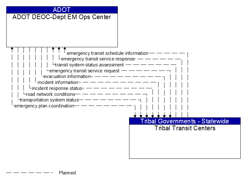 ADOT DEOC-Dept EM Ops Center to Tribal Transit Centers Interface Diagram